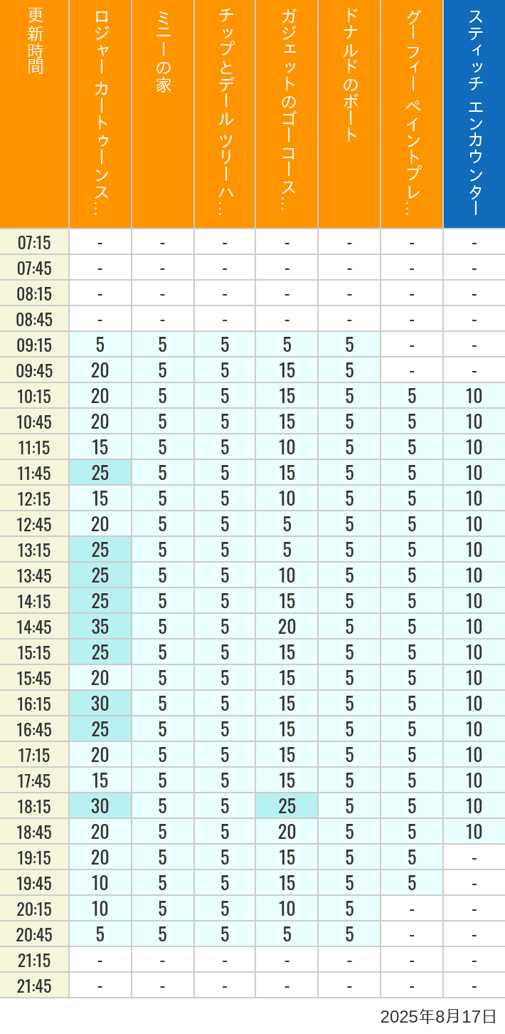 Table of wait times for Roger Rabbit's Car Toon Spin, Minnie's House, Chip 'n Dale's Treehouse, Gadget's Go Coaster, Donald's Boat, Goofy's Paint 'n' Play House and Stitch Encounter on August 17, 2025, recorded by time from 7:00 am to 9:00 pm.