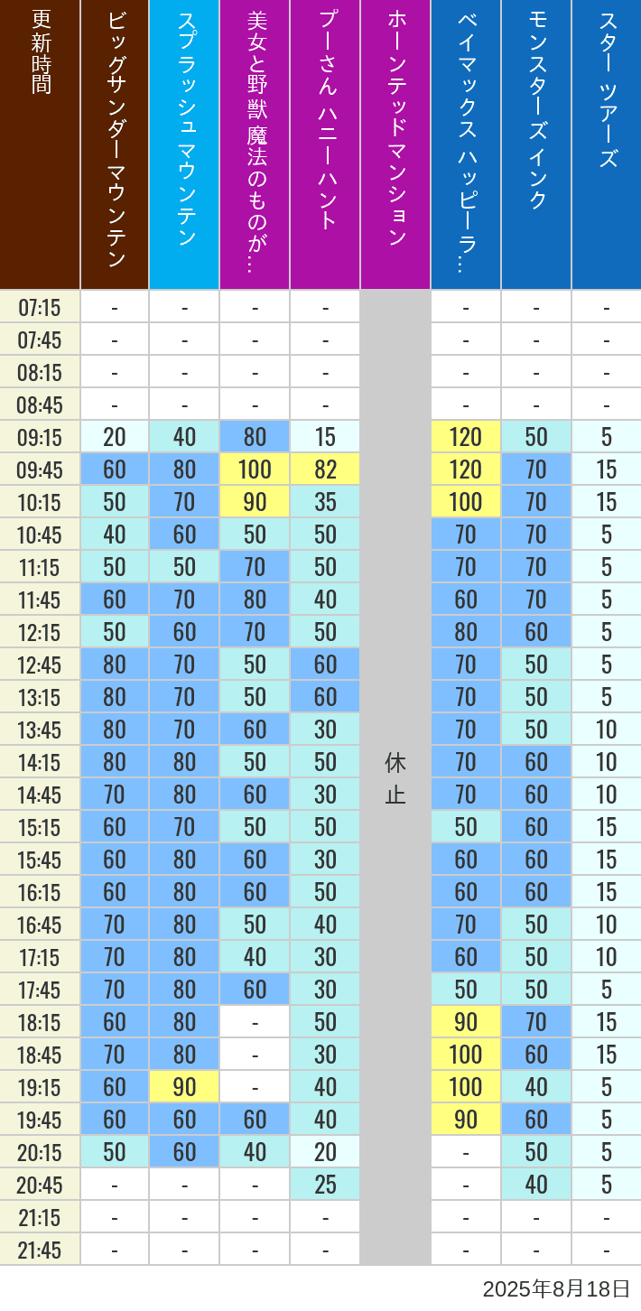 Table of wait times for Big Thunder Mountain, Splash Mountain, Beauty and the Beast, Pooh's Hunny Hunt, Haunted Mansion, Baymax, Monsters, Inc., Space Mountain, Buzz Lightyear and Star Tours on August 18, 2025, recorded by time from 7:00 am to 9:00 pm.