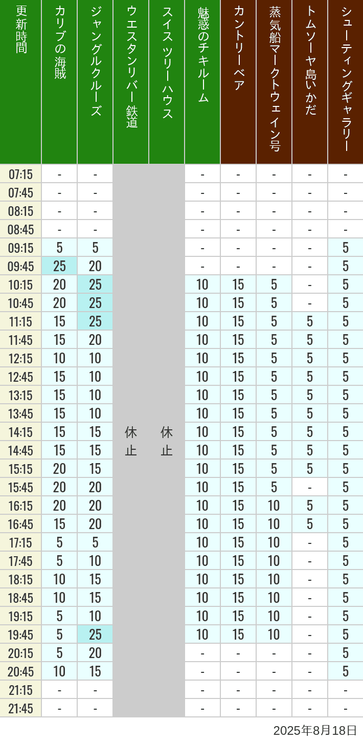 Table of wait times for Pirates of the Caribbean, Jungle Cruise, Western River Railroad, Treehouse, The Enchanted Tiki Room, Country Bear Theater, Mark Twain Riverboat, Tom Sawyer Island Rafts, Westernland Shootin' Gallery and Explorer Canoes on August 18, 2025, recorded by time from 7:00 am to 9:00 pm.