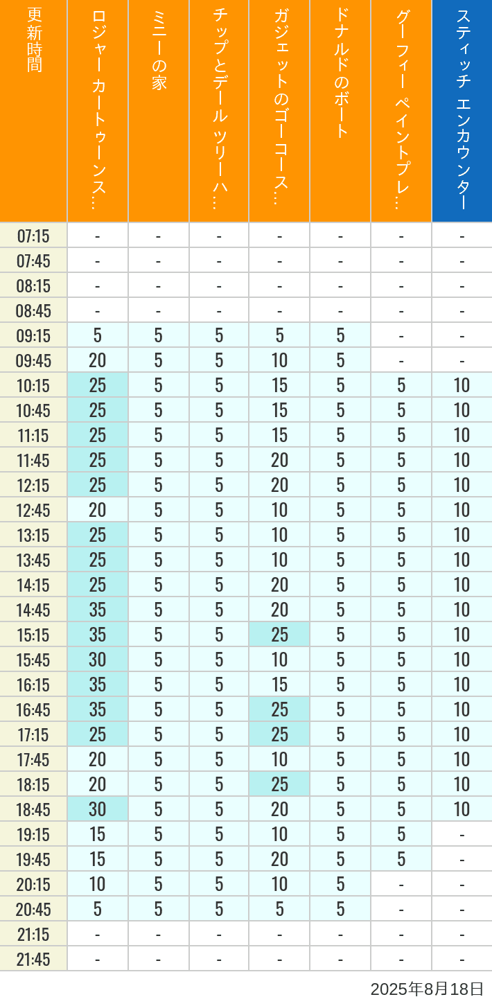 Table of wait times for Roger Rabbit's Car Toon Spin, Minnie's House, Chip 'n Dale's Treehouse, Gadget's Go Coaster, Donald's Boat, Goofy's Paint 'n' Play House and Stitch Encounter on August 18, 2025, recorded by time from 7:00 am to 9:00 pm.