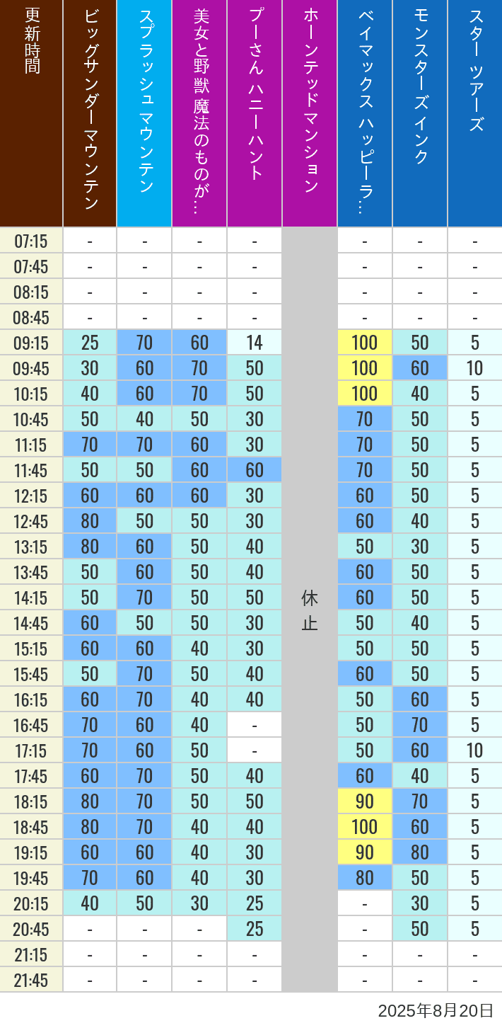 August 20, 2025, TDL Popular Attractions Wait Times Table of wait times for Big Thunder Mountain, Splash Mountain, Beauty and the Beast, Pooh's Hunny Hunt, Haunted Mansion, Baymax, Monsters, Inc., Space Mountain, Buzz Lightyear and Star Tours on August 20, 2025, recorded by time from 7:00 am to 9:00 pm.