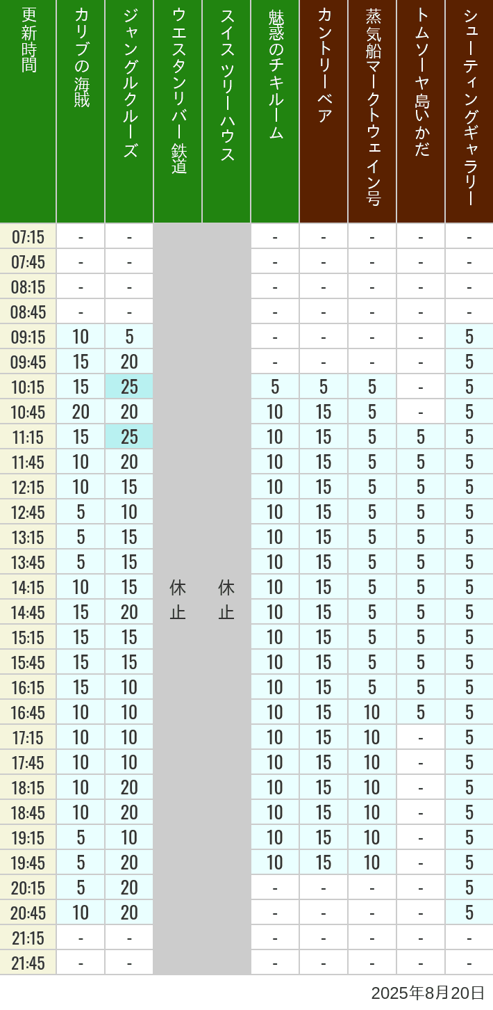 August 20, 2025, Adventureland, Westernland Wait Times Table of wait times for Pirates of the Caribbean, Jungle Cruise, Western River Railroad, Treehouse, The Enchanted Tiki Room, Country Bear Theater, Mark Twain Riverboat, Tom Sawyer Island Rafts, Westernland Shootin' Gallery and Explorer Canoes on August 20, 2025, recorded by time from 7:00 am to 9:00 pm.