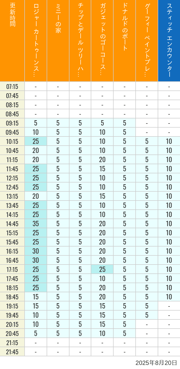 August 20, 2025, Toontown, Tomorrowland Wait Times Table of wait times for Roger Rabbit's Car Toon Spin, Minnie's House, Chip 'n Dale's Treehouse, Gadget's Go Coaster, Donald's Boat, Goofy's Paint 'n' Play House and Stitch Encounter on August 20, 2025, recorded by time from 7:00 am to 9:00 pm.