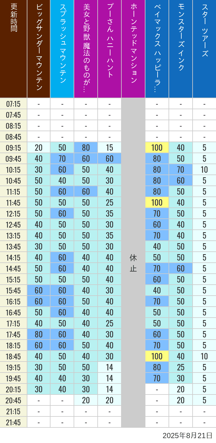 August 21, 2025, TDL Popular Attractions Wait Times Table of wait times for Big Thunder Mountain, Splash Mountain, Beauty and the Beast, Pooh's Hunny Hunt, Haunted Mansion, Baymax, Monsters, Inc., Space Mountain, Buzz Lightyear and Star Tours on August 21, 2025, recorded by time from 7:00 am to 9:00 pm.