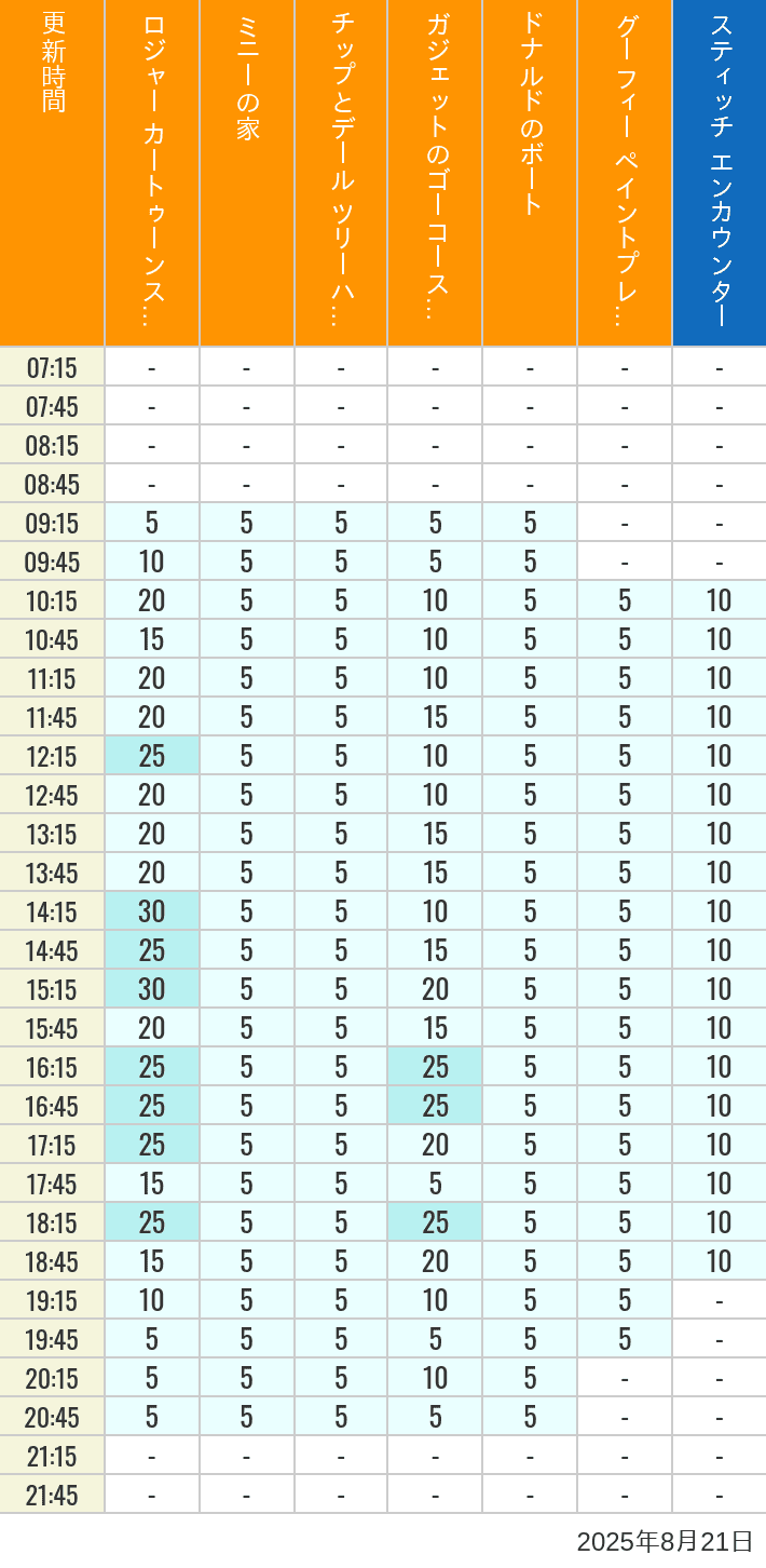 August 21, 2025, Toontown, Tomorrowland Wait Times Table of wait times for Roger Rabbit's Car Toon Spin, Minnie's House, Chip 'n Dale's Treehouse, Gadget's Go Coaster, Donald's Boat, Goofy's Paint 'n' Play House and Stitch Encounter on August 21, 2025, recorded by time from 7:00 am to 9:00 pm.