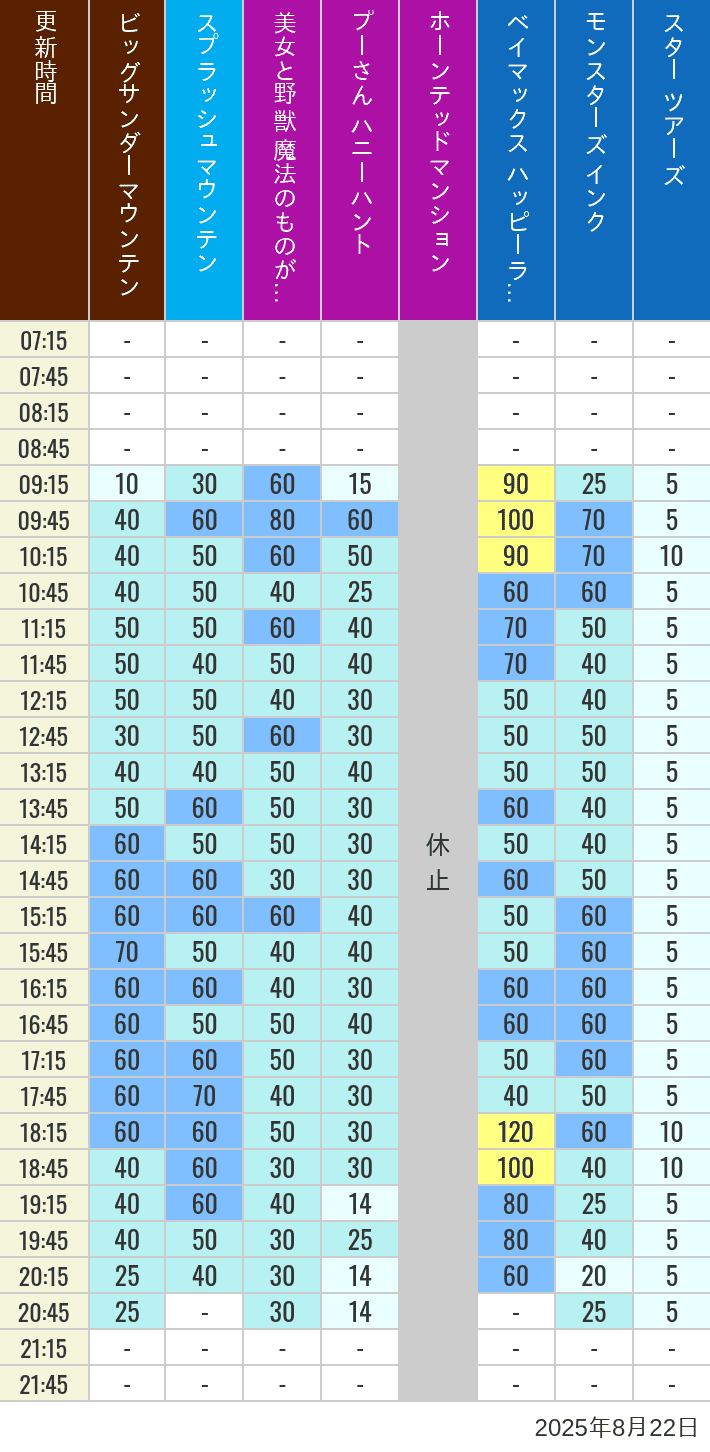August 22, 2025, TDL Popular Attractions Wait Times Table of wait times for Big Thunder Mountain, Splash Mountain, Beauty and the Beast, Pooh's Hunny Hunt, Haunted Mansion, Baymax, Monsters, Inc., Space Mountain, Buzz Lightyear and Star Tours on August 22, 2025, recorded by time from 7:00 am to 9:00 pm.