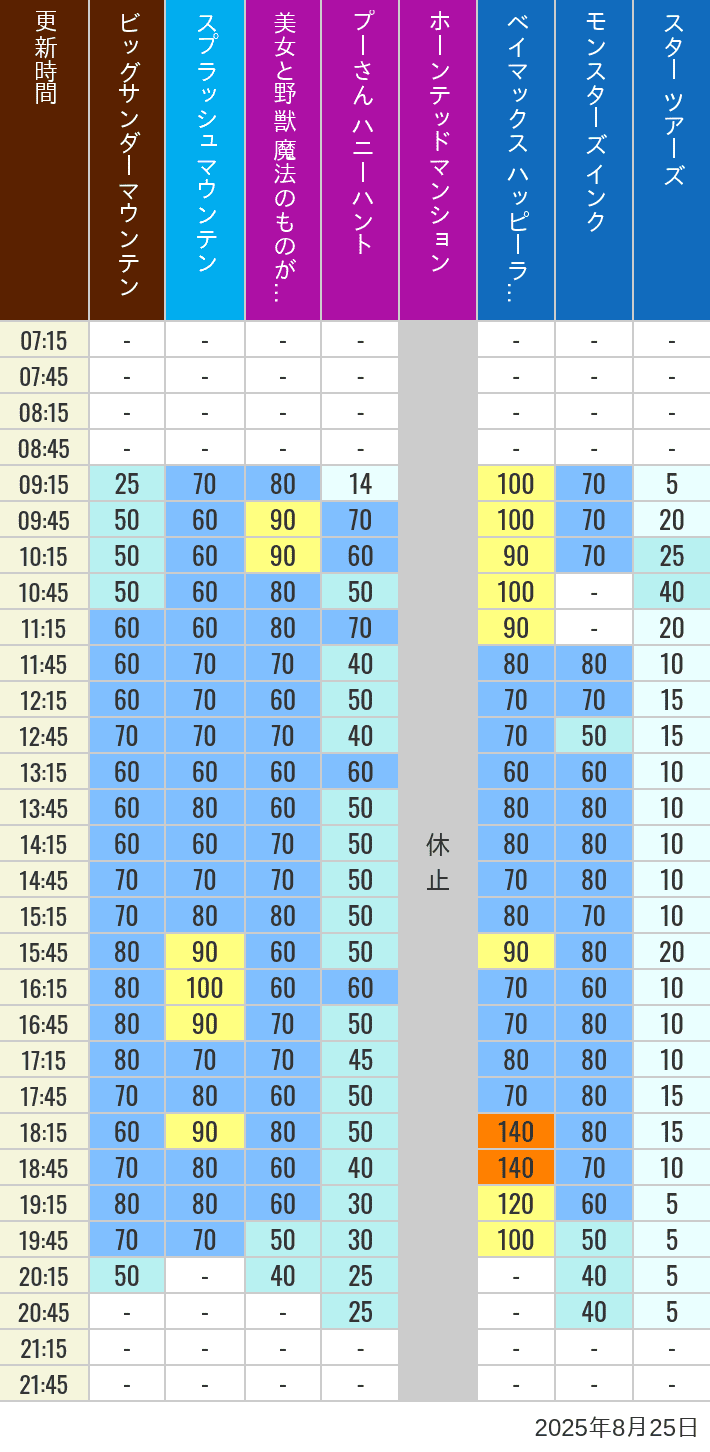 August 25, 2025, TDL Popular Attractions Wait Times Table of wait times for Big Thunder Mountain, Splash Mountain, Beauty and the Beast, Pooh's Hunny Hunt, Haunted Mansion, Baymax, Monsters, Inc., Space Mountain, Buzz Lightyear and Star Tours on August 25, 2025, recorded by time from 7:00 am to 9:00 pm.