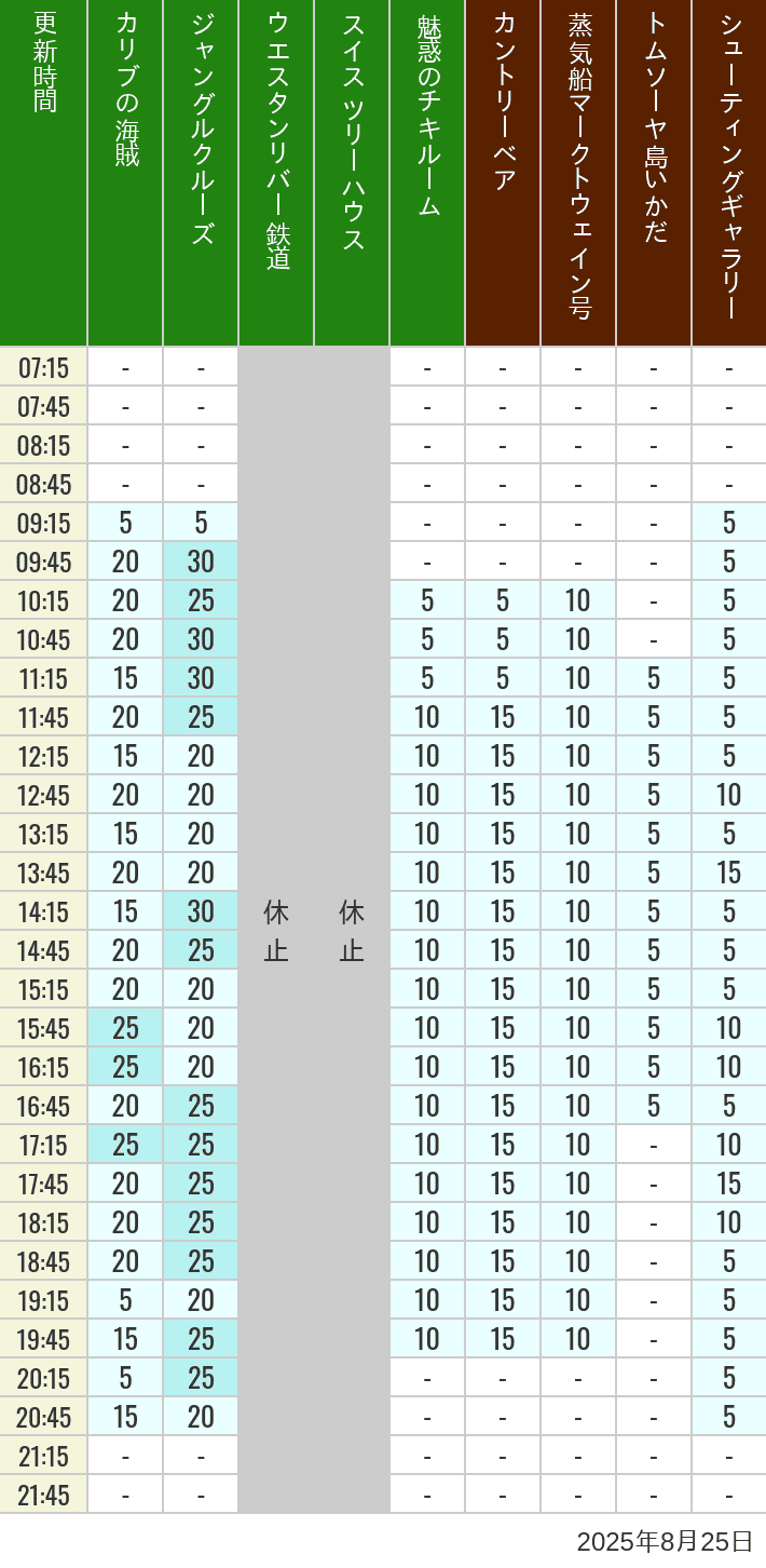 August 25, 2025, Adventureland, Westernland Wait Times Table of wait times for Pirates of the Caribbean, Jungle Cruise, Western River Railroad, Treehouse, The Enchanted Tiki Room, Country Bear Theater, Mark Twain Riverboat, Tom Sawyer Island Rafts, Westernland Shootin' Gallery and Explorer Canoes on August 25, 2025, recorded by time from 7:00 am to 9:00 pm.