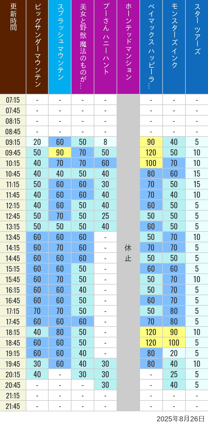 August 26, 2025, TDL Popular Attractions Wait Times Table of wait times for Big Thunder Mountain, Splash Mountain, Beauty and the Beast, Pooh's Hunny Hunt, Haunted Mansion, Baymax, Monsters, Inc., Space Mountain, Buzz Lightyear and Star Tours on August 26, 2025, recorded by time from 7:00 am to 9:00 pm.