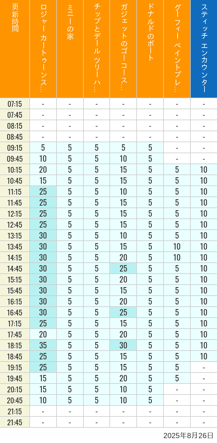 August 26, 2025, Toontown, Tomorrowland Wait Times Table of wait times for Roger Rabbit's Car Toon Spin, Minnie's House, Chip 'n Dale's Treehouse, Gadget's Go Coaster, Donald's Boat, Goofy's Paint 'n' Play House and Stitch Encounter on August 26, 2025, recorded by time from 7:00 am to 9:00 pm.