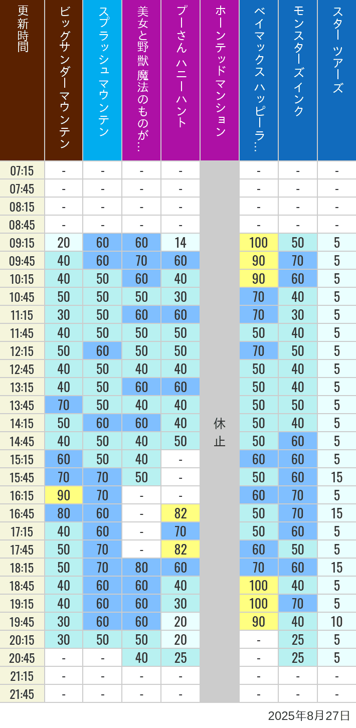 August 27, 2025, TDL Popular Attractions Wait Times Table of wait times for Big Thunder Mountain, Splash Mountain, Beauty and the Beast, Pooh's Hunny Hunt, Haunted Mansion, Baymax, Monsters, Inc., Space Mountain, Buzz Lightyear and Star Tours on August 27, 2025, recorded by time from 7:00 am to 9:00 pm.