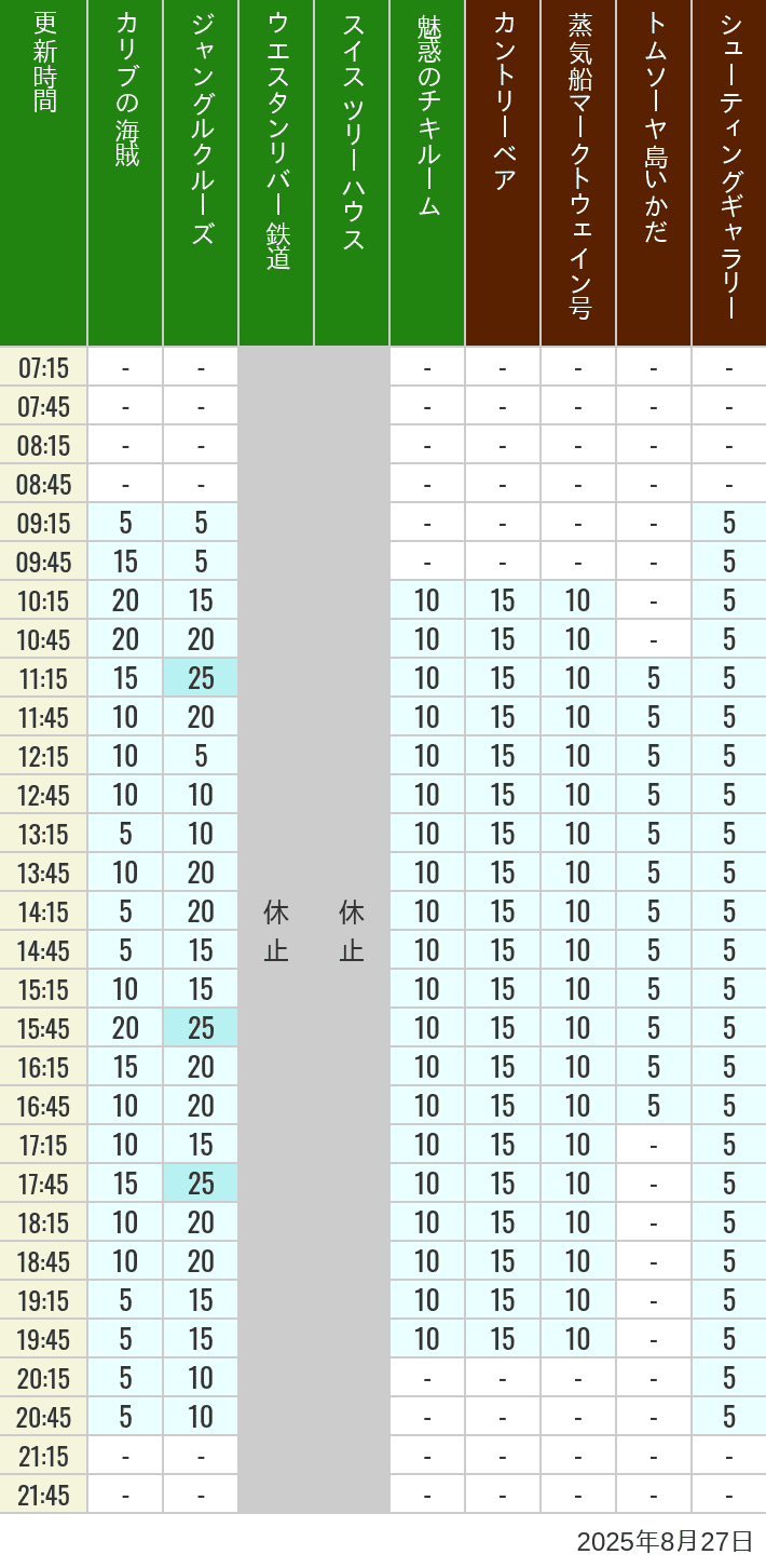 August 27, 2025, Adventureland, Westernland Wait Times Table of wait times for Pirates of the Caribbean, Jungle Cruise, Western River Railroad, Treehouse, The Enchanted Tiki Room, Country Bear Theater, Mark Twain Riverboat, Tom Sawyer Island Rafts, Westernland Shootin' Gallery and Explorer Canoes on August 27, 2025, recorded by time from 7:00 am to 9:00 pm.