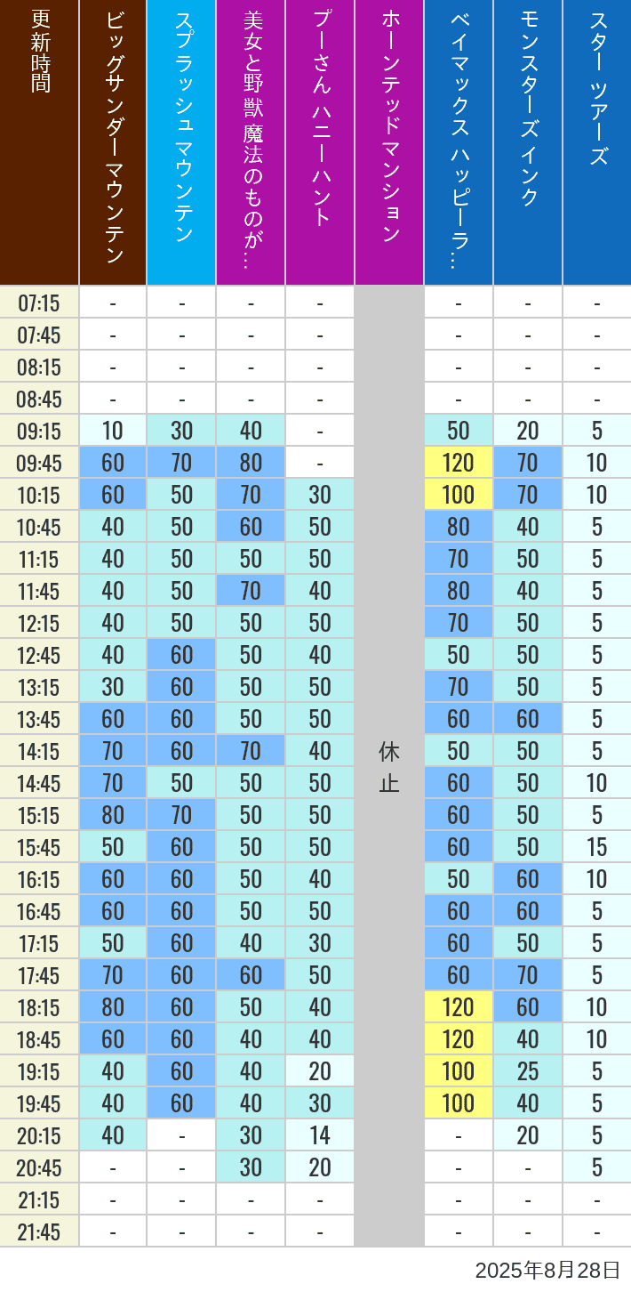 August 28, 2025, TDL Popular Attractions Wait Times Table of wait times for Big Thunder Mountain, Splash Mountain, Beauty and the Beast, Pooh's Hunny Hunt, Haunted Mansion, Baymax, Monsters, Inc., Space Mountain, Buzz Lightyear and Star Tours on August 28, 2025, recorded by time from 7:00 am to 9:00 pm.