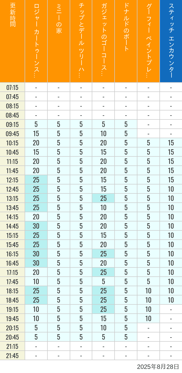 August 28, 2025, Toontown, Tomorrowland Wait Times Table of wait times for Roger Rabbit's Car Toon Spin, Minnie's House, Chip 'n Dale's Treehouse, Gadget's Go Coaster, Donald's Boat, Goofy's Paint 'n' Play House and Stitch Encounter on August 28, 2025, recorded by time from 7:00 am to 9:00 pm.
