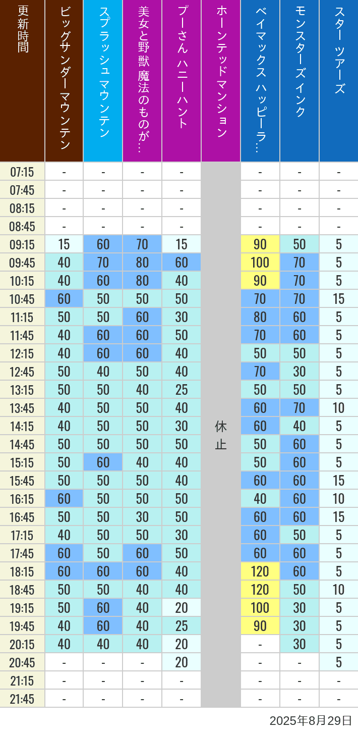 August 29, 2025, TDL Popular Attractions Wait Times Table of wait times for Big Thunder Mountain, Splash Mountain, Beauty and the Beast, Pooh's Hunny Hunt, Haunted Mansion, Baymax, Monsters, Inc., Space Mountain, Buzz Lightyear and Star Tours on August 29, 2025, recorded by time from 7:00 am to 9:00 pm.