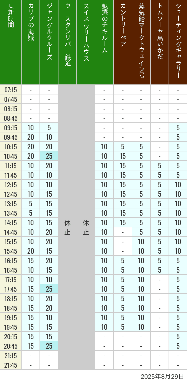 August 29, 2025, Adventureland, Westernland Wait Times Table of wait times for Pirates of the Caribbean, Jungle Cruise, Western River Railroad, Treehouse, The Enchanted Tiki Room, Country Bear Theater, Mark Twain Riverboat, Tom Sawyer Island Rafts, Westernland Shootin' Gallery and Explorer Canoes on August 29, 2025, recorded by time from 7:00 am to 9:00 pm.