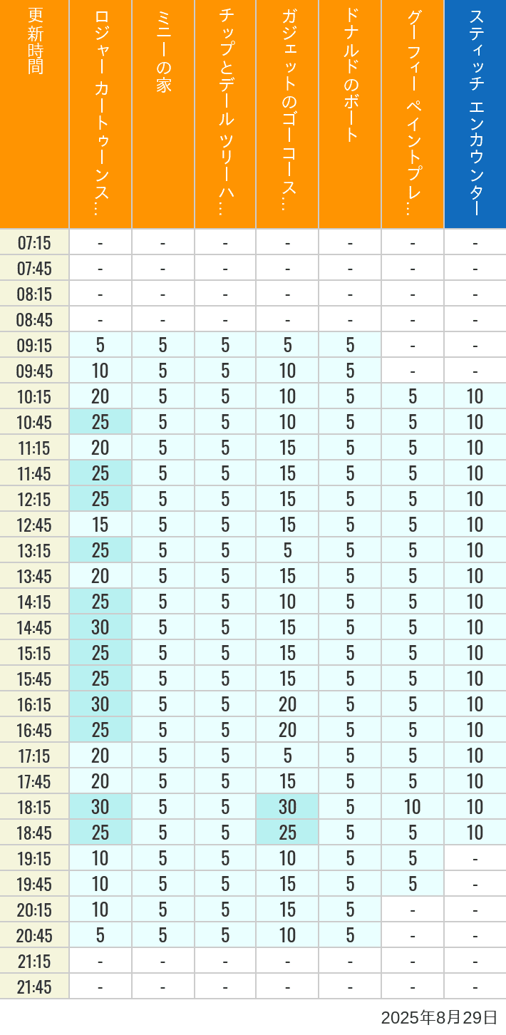 August 29, 2025, Toontown, Tomorrowland Wait Times Table of wait times for Roger Rabbit's Car Toon Spin, Minnie's House, Chip 'n Dale's Treehouse, Gadget's Go Coaster, Donald's Boat, Goofy's Paint 'n' Play House and Stitch Encounter on August 29, 2025, recorded by time from 7:00 am to 9:00 pm.