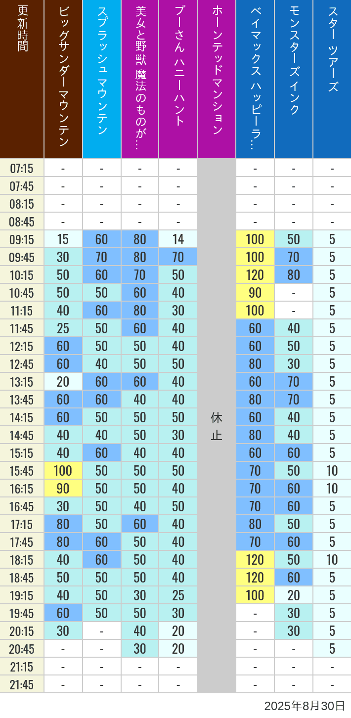 August 30, 2025, TDL Popular Attractions Wait Times Table of wait times for Big Thunder Mountain, Splash Mountain, Beauty and the Beast, Pooh's Hunny Hunt, Haunted Mansion, Baymax, Monsters, Inc., Space Mountain, Buzz Lightyear and Star Tours on August 30, 2025, recorded by time from 7:00 am to 9:00 pm.