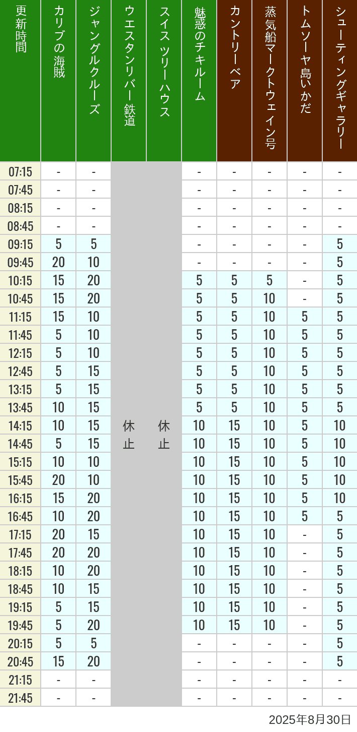 August 30, 2025, Adventureland, Westernland Wait Times Table of wait times for Pirates of the Caribbean, Jungle Cruise, Western River Railroad, Treehouse, The Enchanted Tiki Room, Country Bear Theater, Mark Twain Riverboat, Tom Sawyer Island Rafts, Westernland Shootin' Gallery and Explorer Canoes on August 30, 2025, recorded by time from 7:00 am to 9:00 pm.