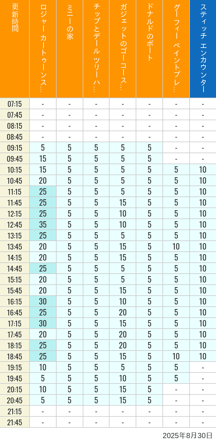 August 30, 2025, Toontown, Tomorrowland Wait Times Table of wait times for Roger Rabbit's Car Toon Spin, Minnie's House, Chip 'n Dale's Treehouse, Gadget's Go Coaster, Donald's Boat, Goofy's Paint 'n' Play House and Stitch Encounter on August 30, 2025, recorded by time from 7:00 am to 9:00 pm.