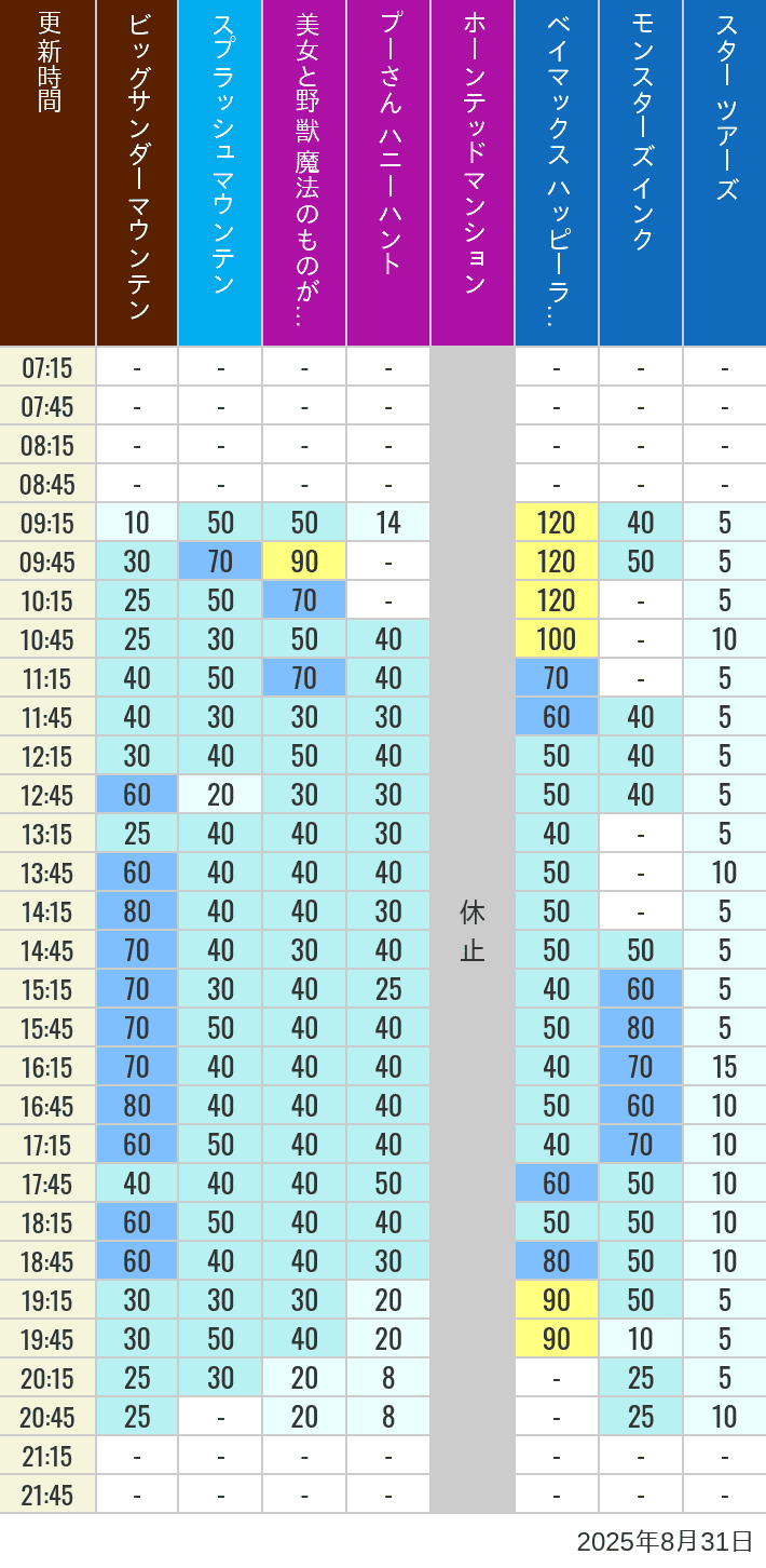 August 31, 2025, TDL Popular Attractions Wait Times Table of wait times for Big Thunder Mountain, Splash Mountain, Beauty and the Beast, Pooh's Hunny Hunt, Haunted Mansion, Baymax, Monsters, Inc., Space Mountain, Buzz Lightyear and Star Tours on August 31, 2025, recorded by time from 7:00 am to 9:00 pm.