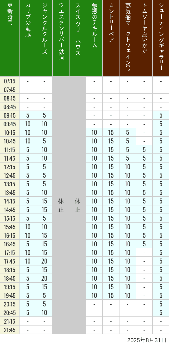 August 31, 2025, Adventureland, Westernland Wait Times Table of wait times for Pirates of the Caribbean, Jungle Cruise, Western River Railroad, Treehouse, The Enchanted Tiki Room, Country Bear Theater, Mark Twain Riverboat, Tom Sawyer Island Rafts, Westernland Shootin' Gallery and Explorer Canoes on August 31, 2025, recorded by time from 7:00 am to 9:00 pm.
