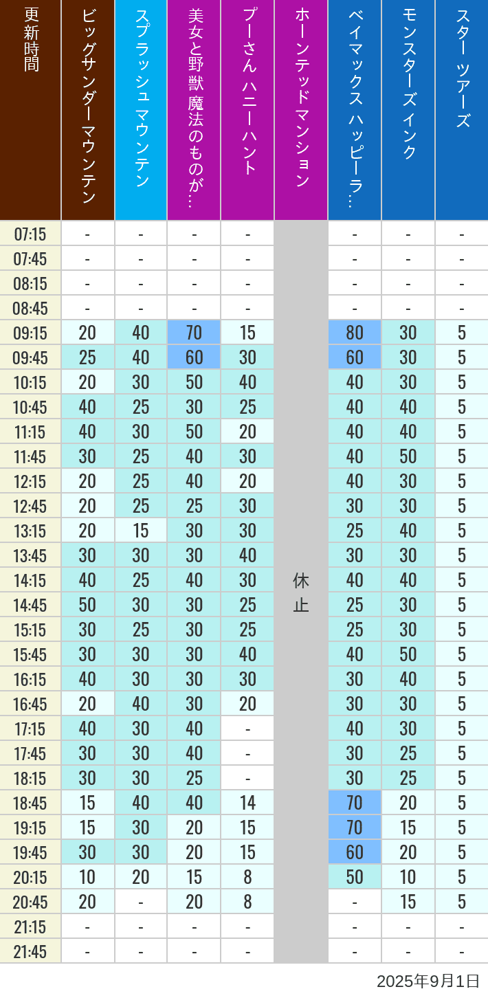 September 1, 2025, TDL Popular Attractions Wait Times Table of wait times for Big Thunder Mountain, Splash Mountain, Beauty and the Beast, Pooh's Hunny Hunt, Haunted Mansion, Baymax, Monsters, Inc., Space Mountain, Buzz Lightyear and Star Tours on September 1, 2025, recorded by time from 7:00 am to 9:00 pm.