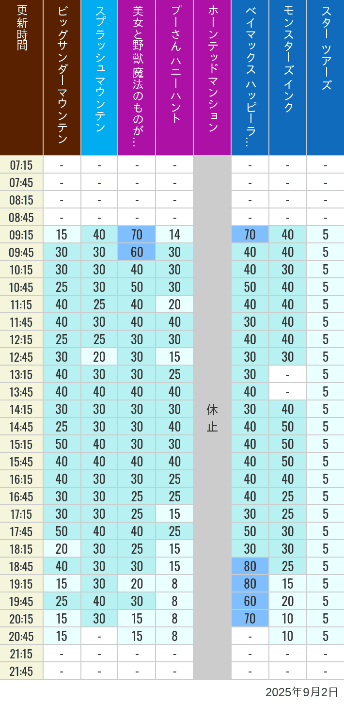 September 2, 2025, TDL Popular Attractions Wait Times Table of wait times for Big Thunder Mountain, Splash Mountain, Beauty and the Beast, Pooh's Hunny Hunt, Haunted Mansion, Baymax, Monsters, Inc., Space Mountain, Buzz Lightyear and Star Tours on September 2, 2025, recorded by time from 7:00 am to 9:00 pm.