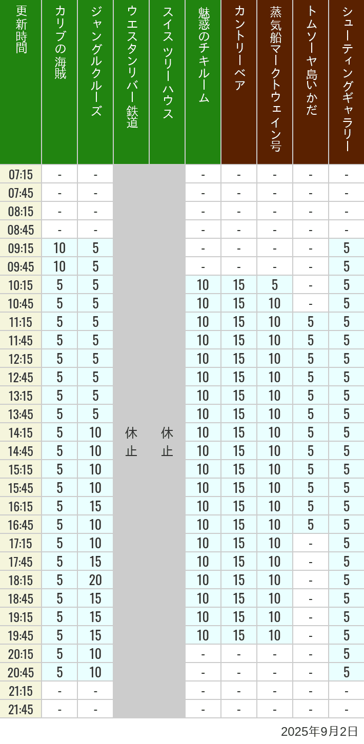 September 2, 2025, Adventureland, Westernland Wait Times Table of wait times for Pirates of the Caribbean, Jungle Cruise, Western River Railroad, Treehouse, The Enchanted Tiki Room, Country Bear Theater, Mark Twain Riverboat, Tom Sawyer Island Rafts, Westernland Shootin' Gallery and Explorer Canoes on September 2, 2025, recorded by time from 7:00 am to 9:00 pm.