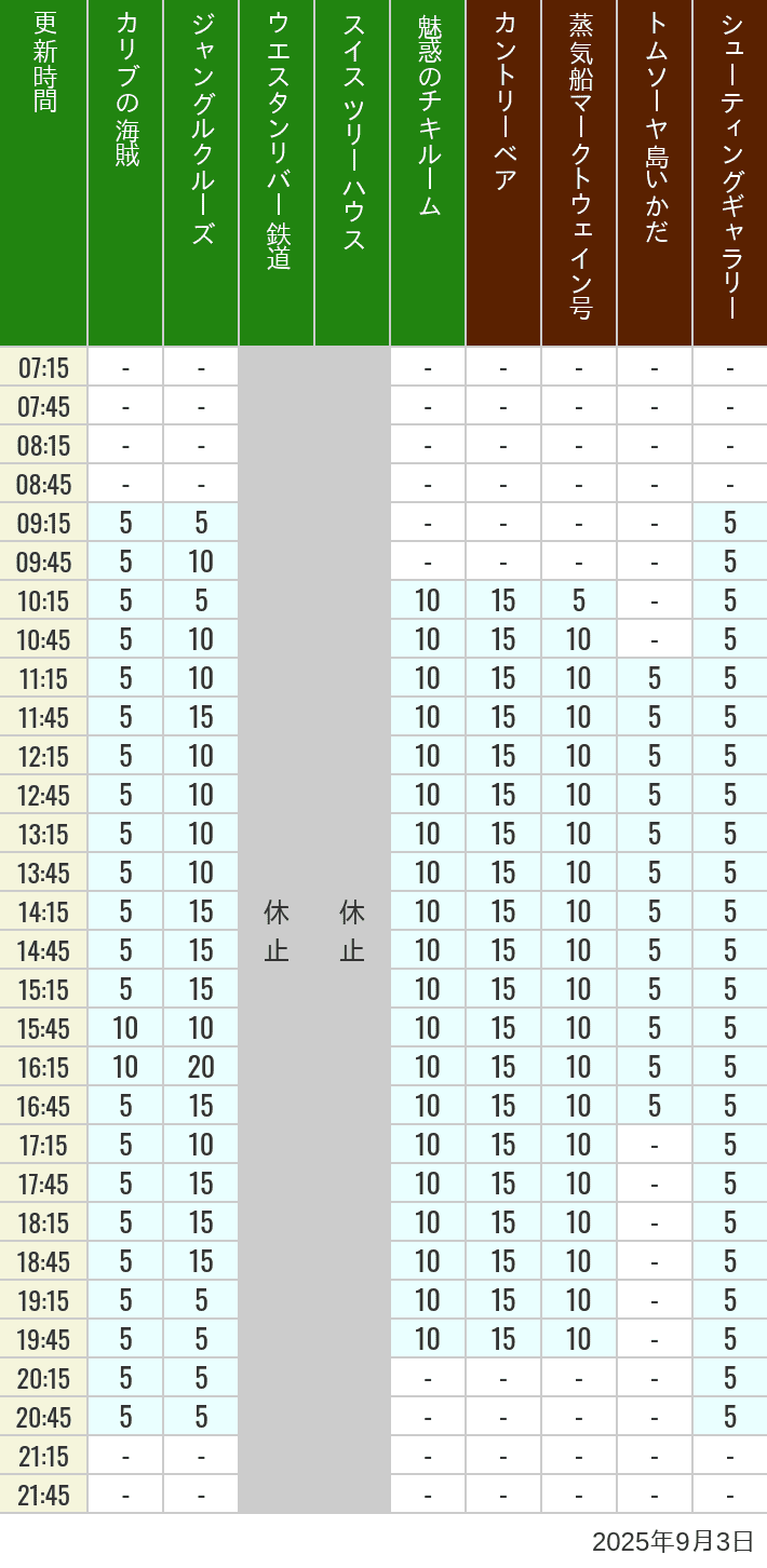 September 3, 2025, Adventureland, Westernland Wait Times Table of wait times for Pirates of the Caribbean, Jungle Cruise, Western River Railroad, Treehouse, The Enchanted Tiki Room, Country Bear Theater, Mark Twain Riverboat, Tom Sawyer Island Rafts, Westernland Shootin' Gallery and Explorer Canoes on September 3, 2025, recorded by time from 7:00 am to 9:00 pm.