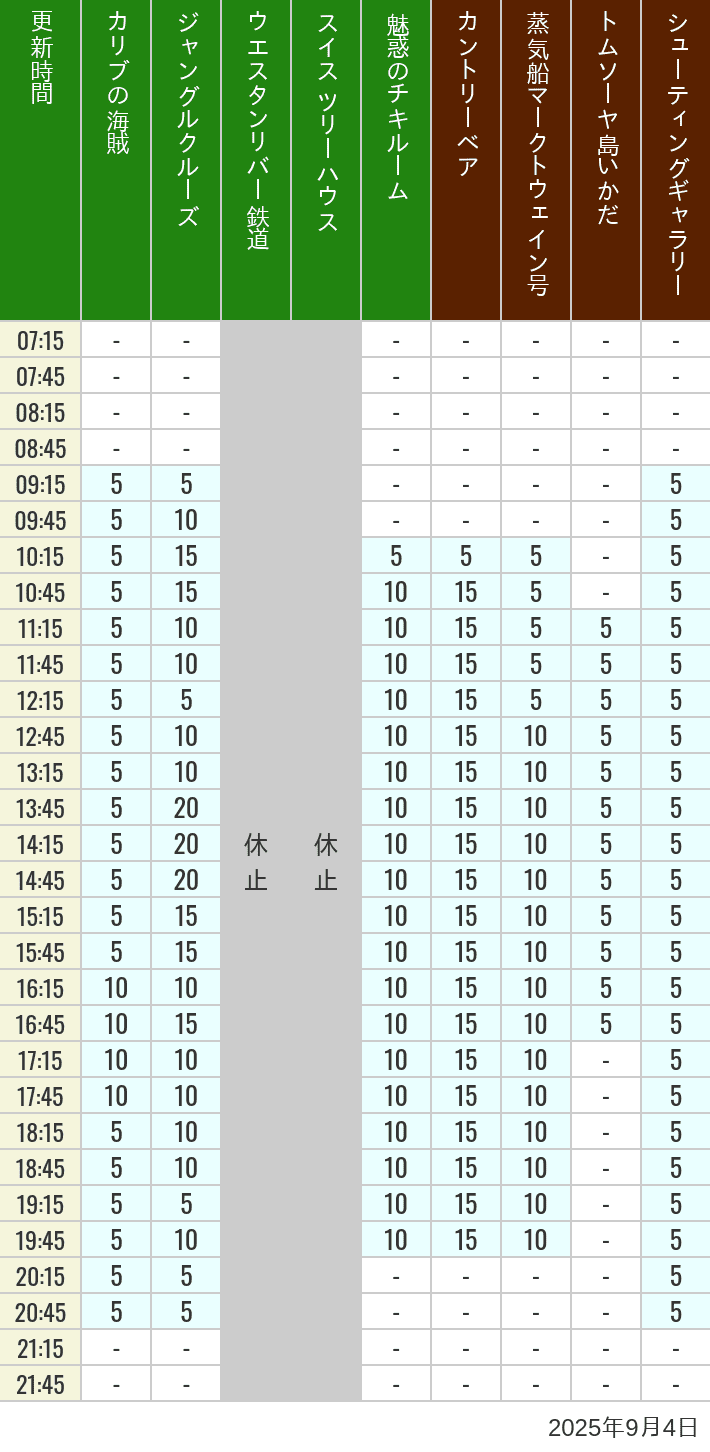 September 4, 2025, Adventureland, Westernland Wait Times Table of wait times for Pirates of the Caribbean, Jungle Cruise, Western River Railroad, Treehouse, The Enchanted Tiki Room, Country Bear Theater, Mark Twain Riverboat, Tom Sawyer Island Rafts, Westernland Shootin' Gallery and Explorer Canoes on September 4, 2025, recorded by time from 7:00 am to 9:00 pm.