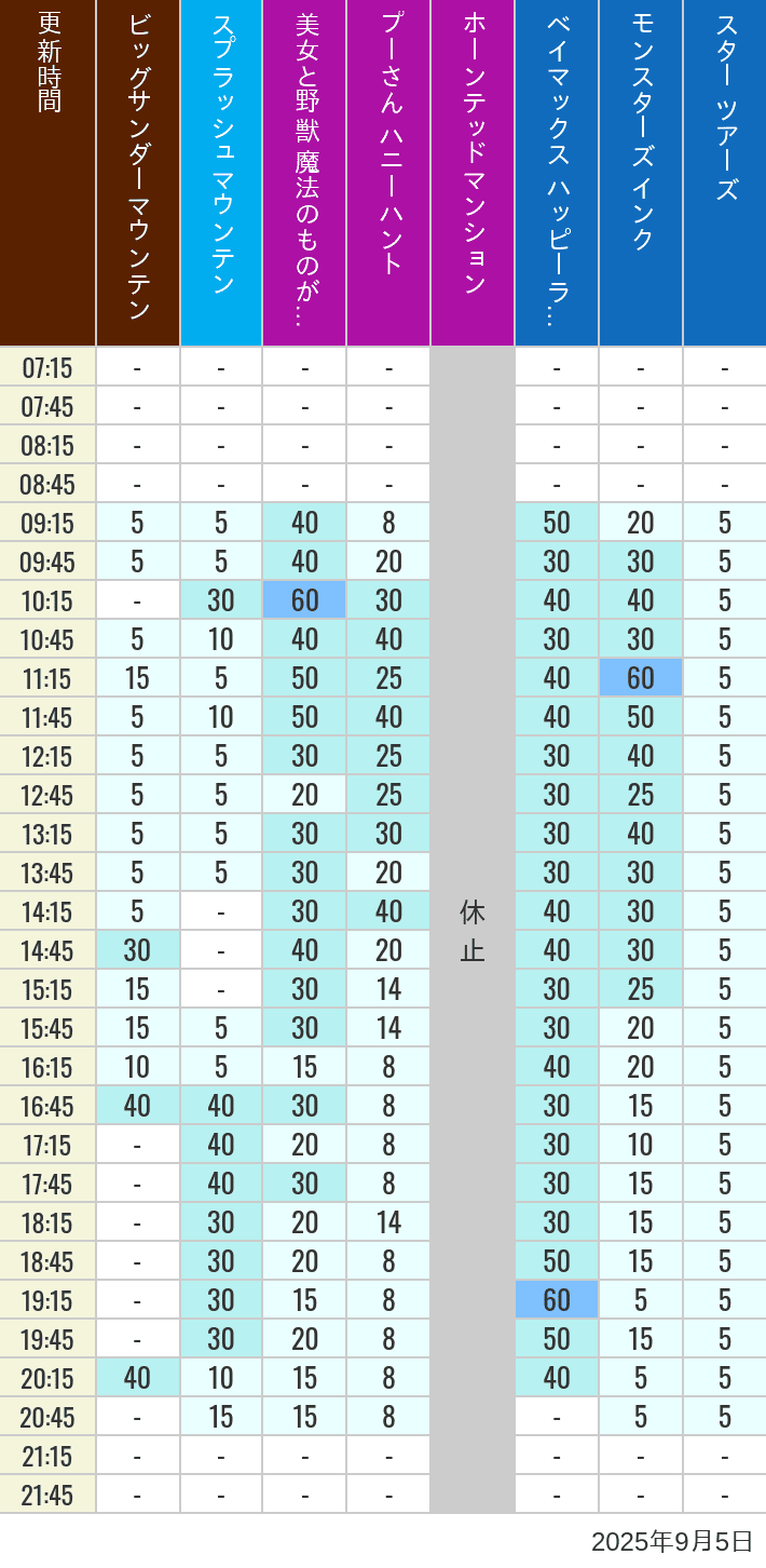 September 5, 2025, TDL Popular Attractions Wait Times Table of wait times for Big Thunder Mountain, Splash Mountain, Beauty and the Beast, Pooh's Hunny Hunt, Haunted Mansion, Baymax, Monsters, Inc., Space Mountain, Buzz Lightyear and Star Tours on September 5, 2025, recorded by time from 7:00 am to 9:00 pm.