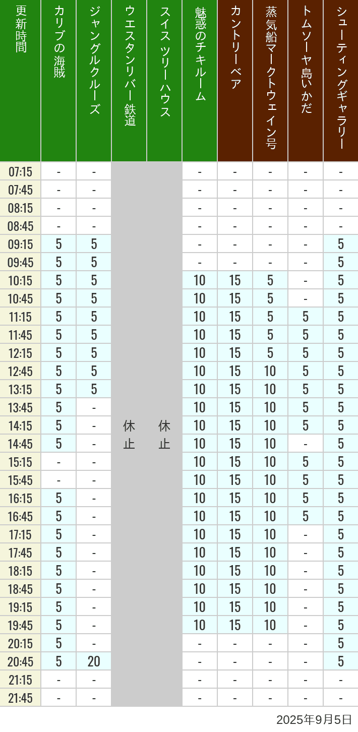 September 5, 2025, Adventureland, Westernland Wait Times Table of wait times for Pirates of the Caribbean, Jungle Cruise, Western River Railroad, Treehouse, The Enchanted Tiki Room, Country Bear Theater, Mark Twain Riverboat, Tom Sawyer Island Rafts, Westernland Shootin' Gallery and Explorer Canoes on September 5, 2025, recorded by time from 7:00 am to 9:00 pm.