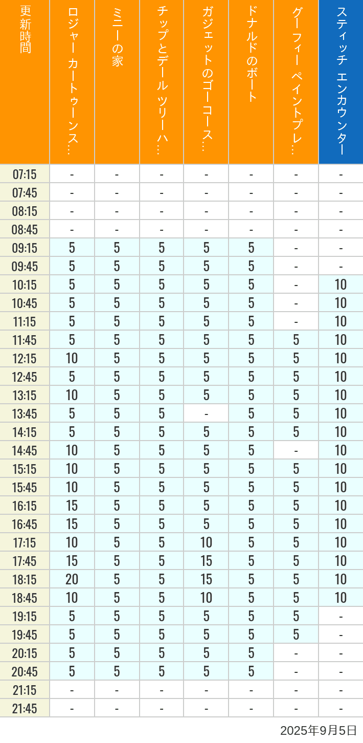 September 5, 2025, Toontown, Tomorrowland Wait Times Table of wait times for Roger Rabbit's Car Toon Spin, Minnie's House, Chip 'n Dale's Treehouse, Gadget's Go Coaster, Donald's Boat, Goofy's Paint 'n' Play House and Stitch Encounter on September 5, 2025, recorded by time from 7:00 am to 9:00 pm.