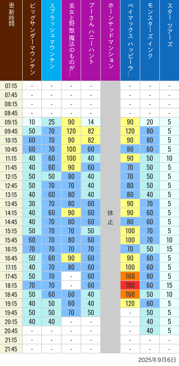 September 6, 2025, TDL Popular Attractions Wait Times Table of wait times for Big Thunder Mountain, Splash Mountain, Beauty and the Beast, Pooh's Hunny Hunt, Haunted Mansion, Baymax, Monsters, Inc., Space Mountain, Buzz Lightyear and Star Tours on September 6, 2025, recorded by time from 7:00 am to 9:00 pm.