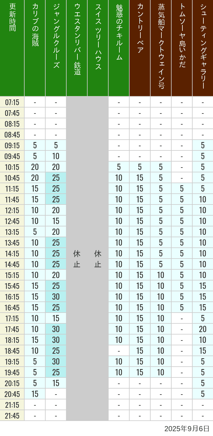 September 6, 2025, Adventureland, Westernland Wait Times Table of wait times for Pirates of the Caribbean, Jungle Cruise, Western River Railroad, Treehouse, The Enchanted Tiki Room, Country Bear Theater, Mark Twain Riverboat, Tom Sawyer Island Rafts, Westernland Shootin' Gallery and Explorer Canoes on September 6, 2025, recorded by time from 7:00 am to 9:00 pm.