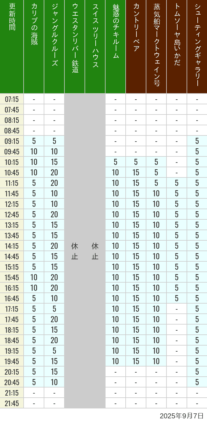 September 7, 2025, Adventureland, Westernland Wait Times Table of wait times for Pirates of the Caribbean, Jungle Cruise, Western River Railroad, Treehouse, The Enchanted Tiki Room, Country Bear Theater, Mark Twain Riverboat, Tom Sawyer Island Rafts, Westernland Shootin' Gallery and Explorer Canoes on September 7, 2025, recorded by time from 7:00 am to 9:00 pm.