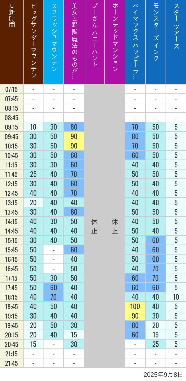 September 8, 2025, TDL Popular Attractions Wait Times Table of wait times for Big Thunder Mountain, Splash Mountain, Beauty and the Beast, Pooh's Hunny Hunt, Haunted Mansion, Baymax, Monsters, Inc., Space Mountain, Buzz Lightyear and Star Tours on September 8, 2025, recorded by time from 7:00 am to 9:00 pm.