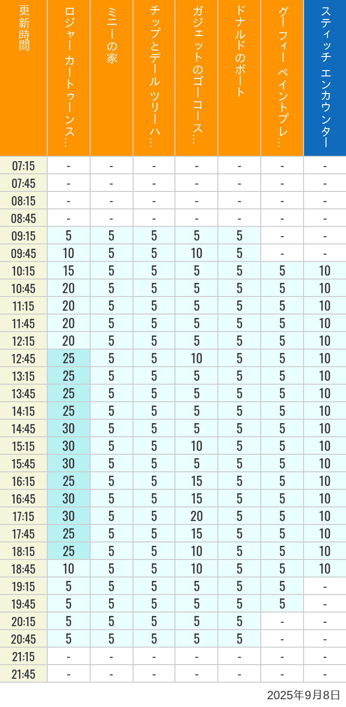 September 8, 2025, Toontown, Tomorrowland Wait Times Table of wait times for Roger Rabbit's Car Toon Spin, Minnie's House, Chip 'n Dale's Treehouse, Gadget's Go Coaster, Donald's Boat, Goofy's Paint 'n' Play House and Stitch Encounter on September 8, 2025, recorded by time from 7:00 am to 9:00 pm.