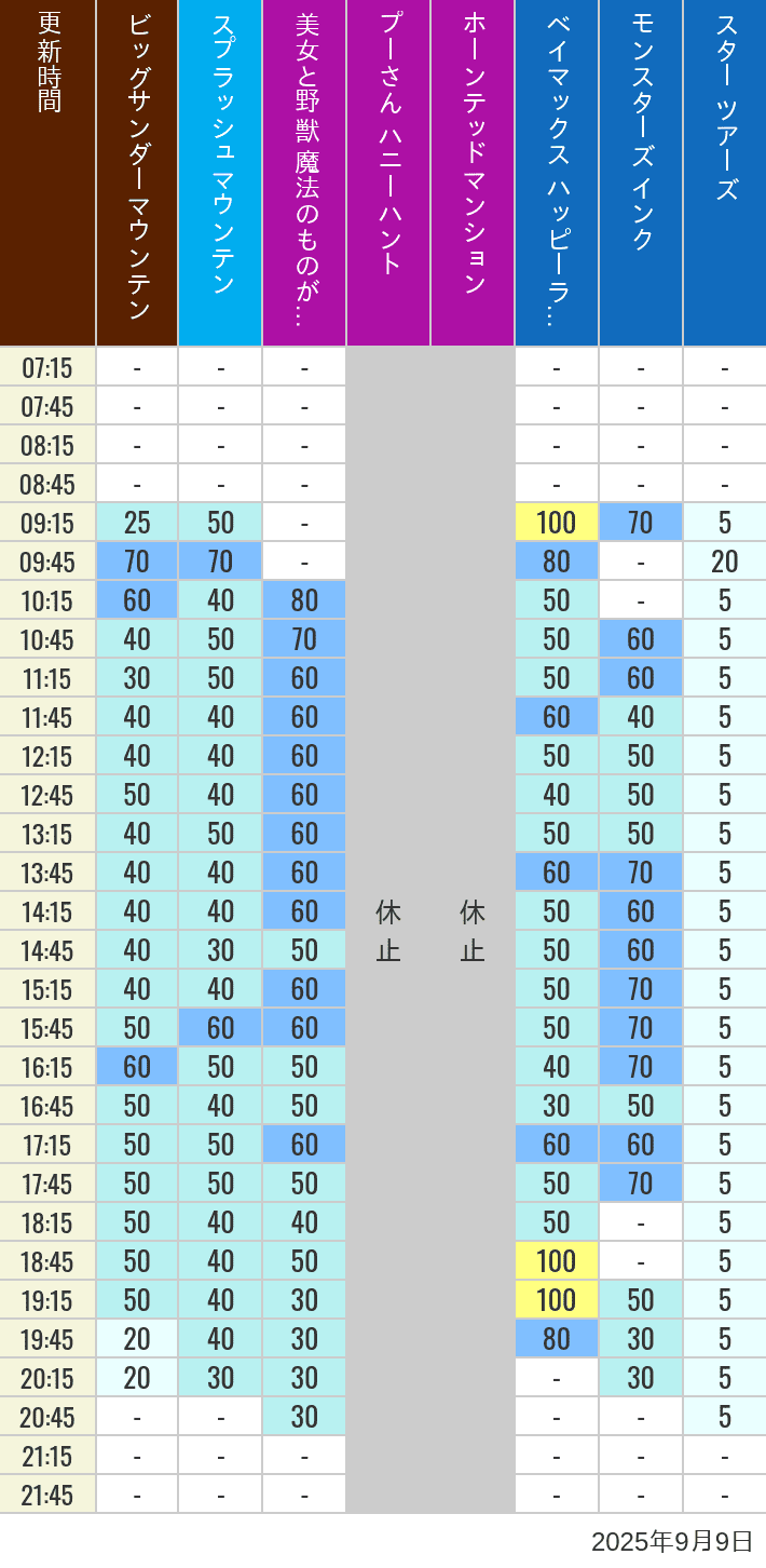 Table of wait times for Big Thunder Mountain, Splash Mountain, Beauty and the Beast, Pooh's Hunny Hunt, Haunted Mansion, Baymax, Monsters, Inc., Space Mountain, Buzz Lightyear and Star Tours on September 9, 2025, recorded by time from 7:00 am to 9:00 pm.