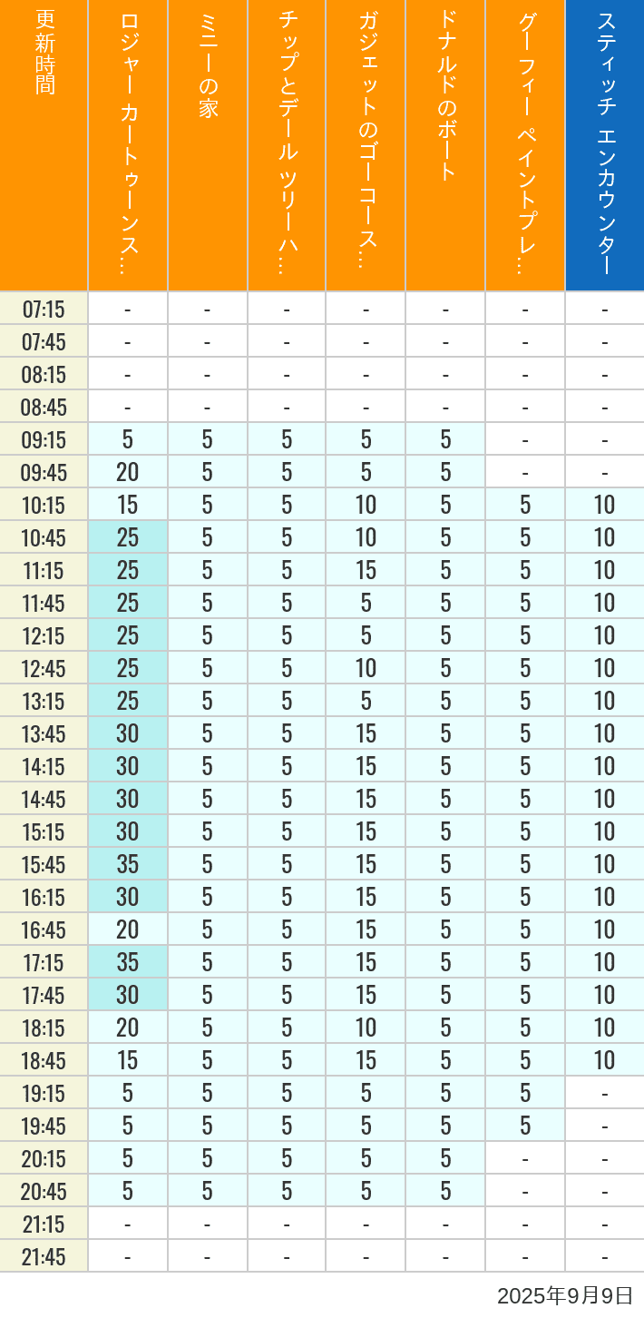 Table of wait times for Roger Rabbit's Car Toon Spin, Minnie's House, Chip 'n Dale's Treehouse, Gadget's Go Coaster, Donald's Boat, Goofy's Paint 'n' Play House and Stitch Encounter on September 9, 2025, recorded by time from 7:00 am to 9:00 pm.