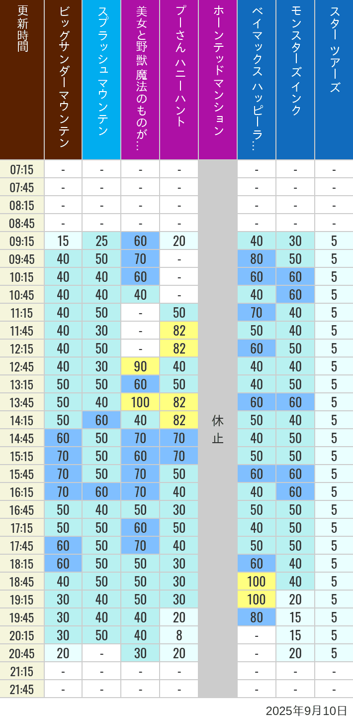 Table of wait times for Big Thunder Mountain, Splash Mountain, Beauty and the Beast, Pooh's Hunny Hunt, Haunted Mansion, Baymax, Monsters, Inc., Space Mountain, Buzz Lightyear and Star Tours on September 10, 2025, recorded by time from 7:00 am to 9:00 pm.