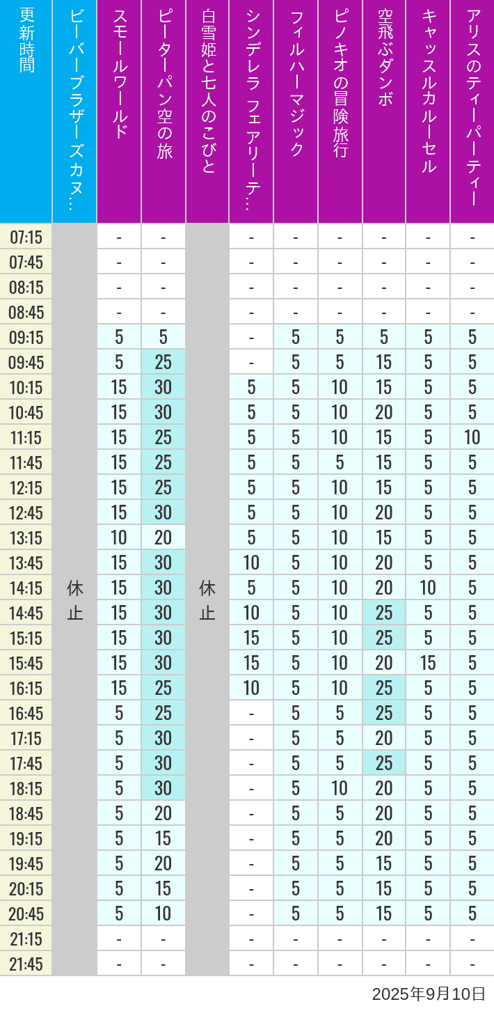 Table of wait times for it's a small world, Peter Pan's Flight, Snow White's Adventures, Fairy Tale Hall, PhilharMagic, Pinocchio's Daring Journey, Dumbo The Flying Elephant, Castle Carrousel and Alice's Tea Party on September 10, 2025, recorded by time from 7:00 am to 9:00 pm.