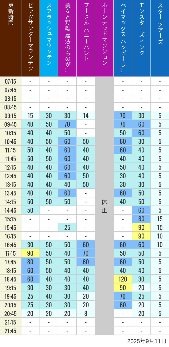 September 11, 2025, TDL Popular Attractions Wait Times Table of wait times for Big Thunder Mountain, Splash Mountain, Beauty and the Beast, Pooh's Hunny Hunt, Haunted Mansion, Baymax, Monsters, Inc., Space Mountain, Buzz Lightyear and Star Tours on September 11, 2025, recorded by time from 7:00 am to 9:00 pm.