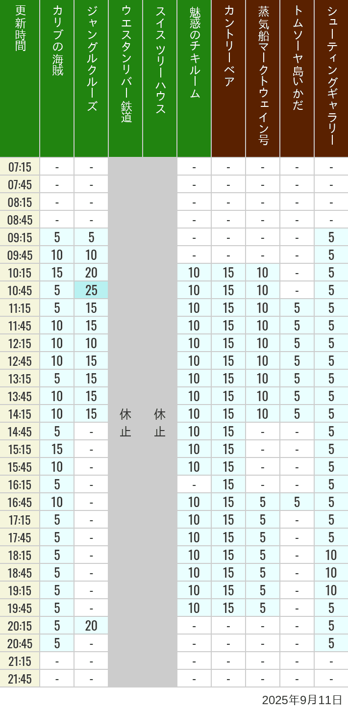 September 11, 2025, Adventureland, Westernland Wait Times Table of wait times for Pirates of the Caribbean, Jungle Cruise, Western River Railroad, Treehouse, The Enchanted Tiki Room, Country Bear Theater, Mark Twain Riverboat, Tom Sawyer Island Rafts, Westernland Shootin' Gallery and Explorer Canoes on September 11, 2025, recorded by time from 7:00 am to 9:00 pm.