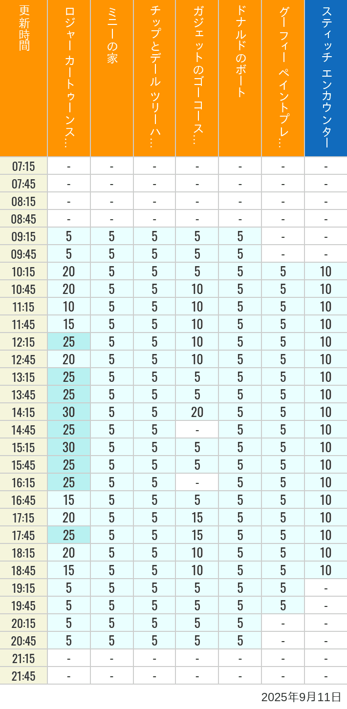 September 11, 2025, Toontown, Tomorrowland Wait Times Table of wait times for Roger Rabbit's Car Toon Spin, Minnie's House, Chip 'n Dale's Treehouse, Gadget's Go Coaster, Donald's Boat, Goofy's Paint 'n' Play House and Stitch Encounter on September 11, 2025, recorded by time from 7:00 am to 9:00 pm.