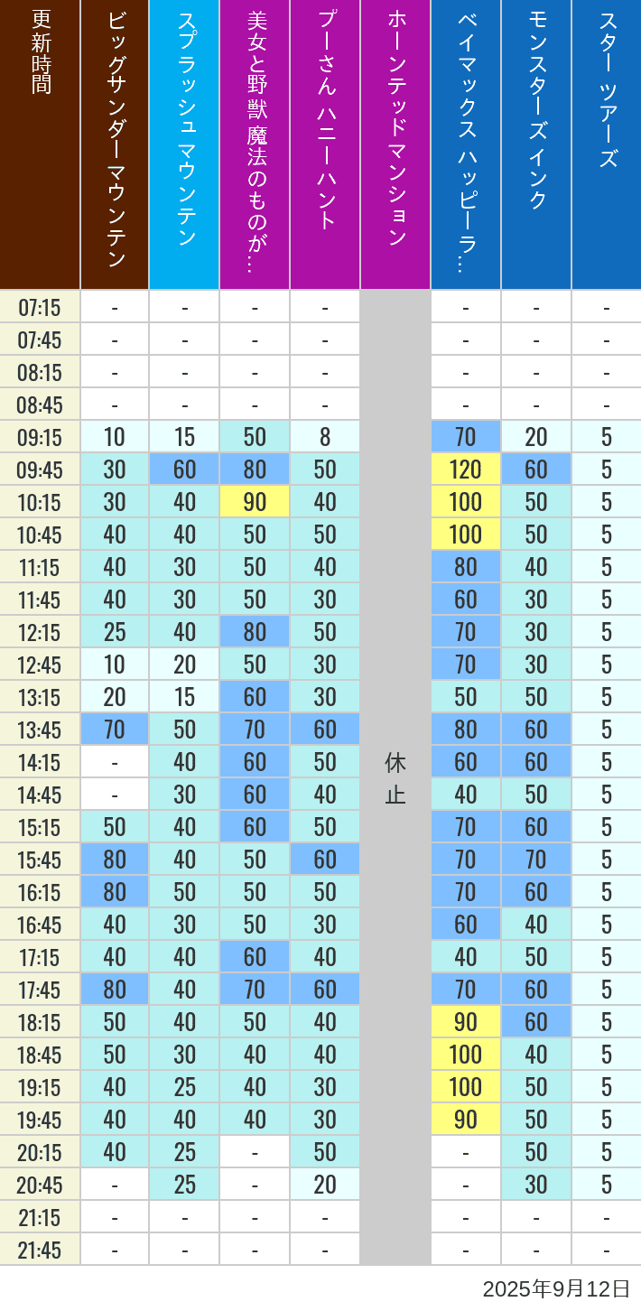 September 12, 2025, TDL Popular Attractions Wait Times Table of wait times for Big Thunder Mountain, Splash Mountain, Beauty and the Beast, Pooh's Hunny Hunt, Haunted Mansion, Baymax, Monsters, Inc., Space Mountain, Buzz Lightyear and Star Tours on September 12, 2025, recorded by time from 7:00 am to 9:00 pm.