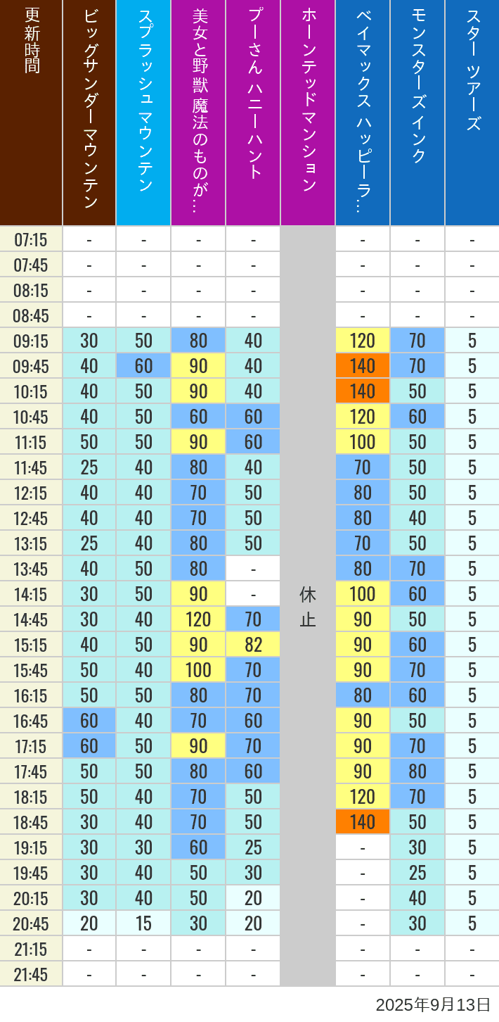 Table of wait times for Big Thunder Mountain, Splash Mountain, Beauty and the Beast, Pooh's Hunny Hunt, Haunted Mansion, Baymax, Monsters, Inc., Space Mountain, Buzz Lightyear and Star Tours on September 13, 2025, recorded by time from 7:00 am to 9:00 pm.