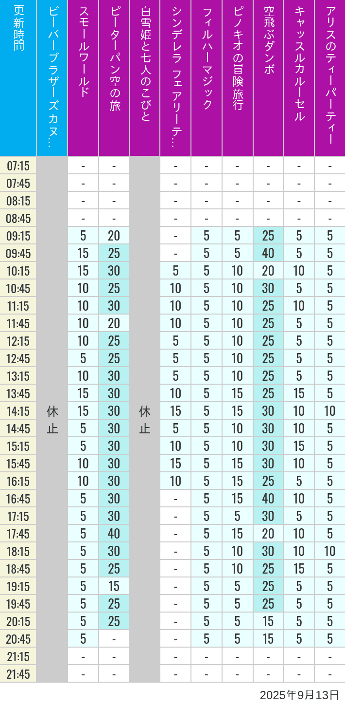 Table of wait times for it's a small world, Peter Pan's Flight, Snow White's Adventures, Fairy Tale Hall, PhilharMagic, Pinocchio's Daring Journey, Dumbo The Flying Elephant, Castle Carrousel and Alice's Tea Party on September 13, 2025, recorded by time from 7:00 am to 9:00 pm.