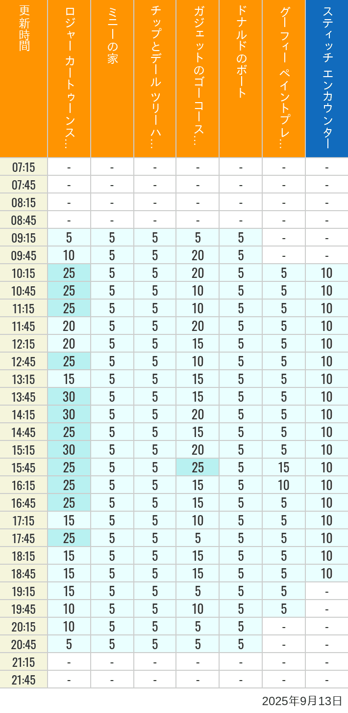 Table of wait times for Roger Rabbit's Car Toon Spin, Minnie's House, Chip 'n Dale's Treehouse, Gadget's Go Coaster, Donald's Boat, Goofy's Paint 'n' Play House and Stitch Encounter on September 13, 2025, recorded by time from 7:00 am to 9:00 pm.